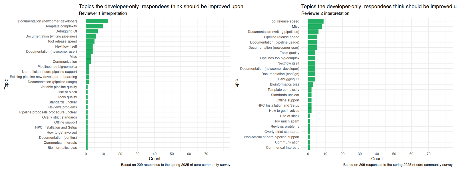 Bar chart of counts of feedback category types as evaluated by the two reviewers for developers and improve tags
