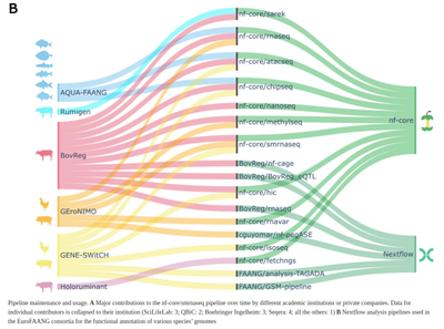 Pipeline maintenance and usage. Nextflow analysis pipelines used in the EuroFAANG consortia for the functional annotation of various species’ genomes